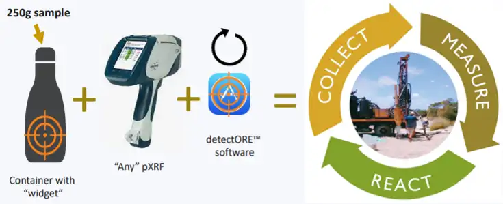 Portable PPB detector process to detect gold with pXRF